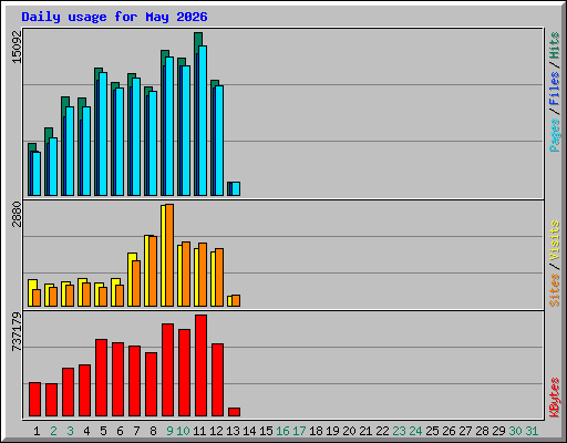 Daily usage for May 2026