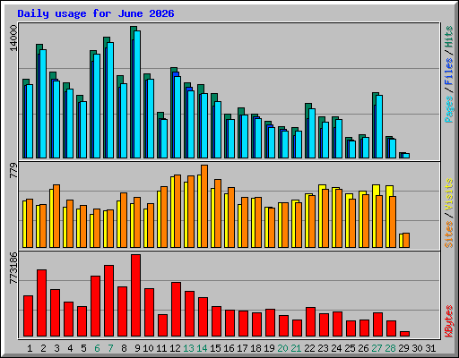 Daily usage for June 2026