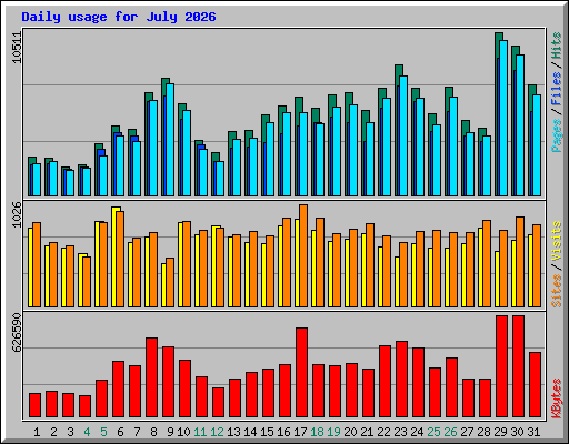 Daily usage for July 2026