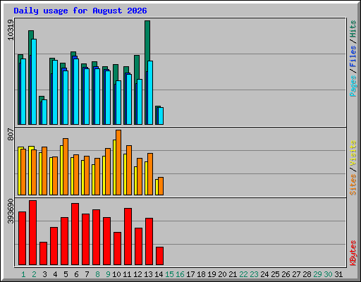 Daily usage for August 2026