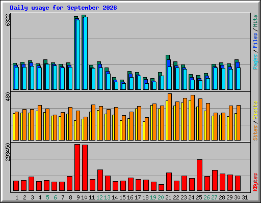 Daily usage for September 2026