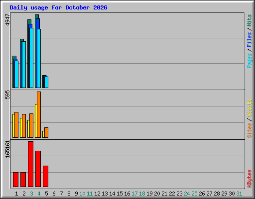 Daily usage for October 2026