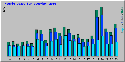 Hourly usage for December 2019