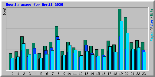 Hourly usage for April 2020