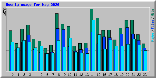 Hourly usage for May 2020