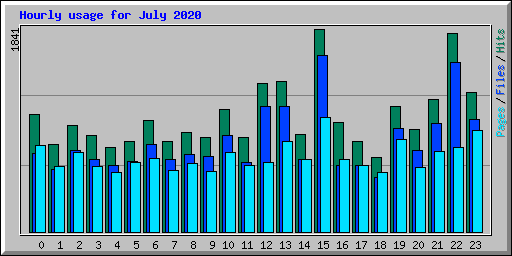 Hourly usage for July 2020