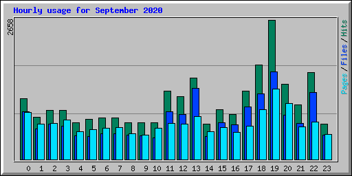 Hourly usage for September 2020