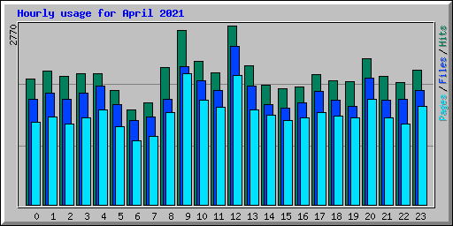 Hourly usage for April 2021
