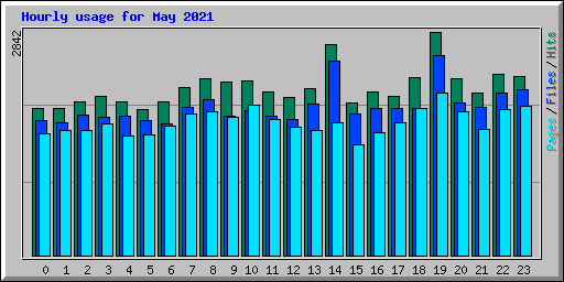 Hourly usage for May 2021