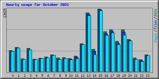 Hourly usage for October 2021