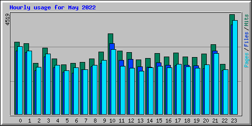 Hourly usage for May 2022