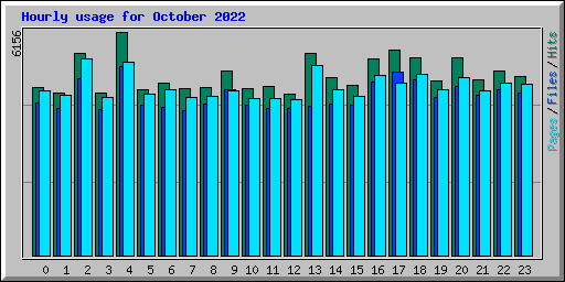 Hourly usage for October 2022