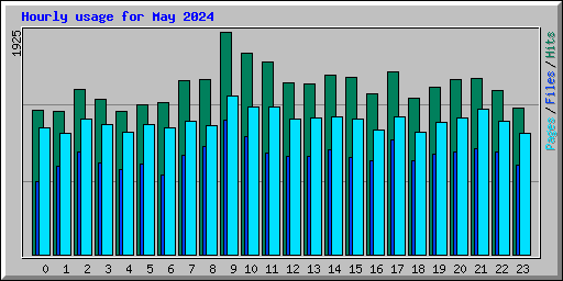 Hourly usage for May 2024