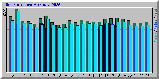 Hourly usage for May 2026