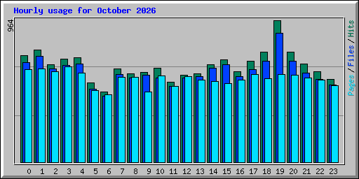 Hourly usage for October 2026